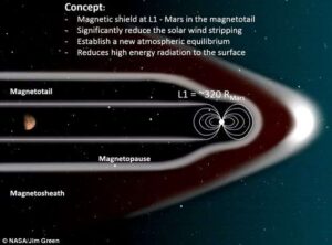 <strong>The Mars’ magnetic shield would not work</strong>