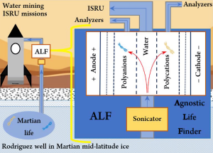 Searching for Unambiguous Signs of Extant Life on Mars with the Agnostic Life Finder (ALF)